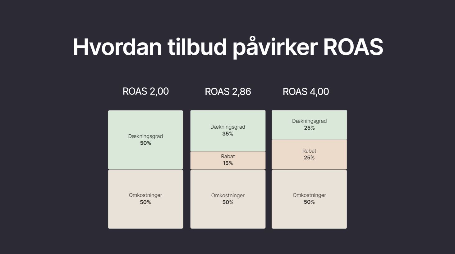 Hvordan påvirker tilbud dit ROAS-mål?